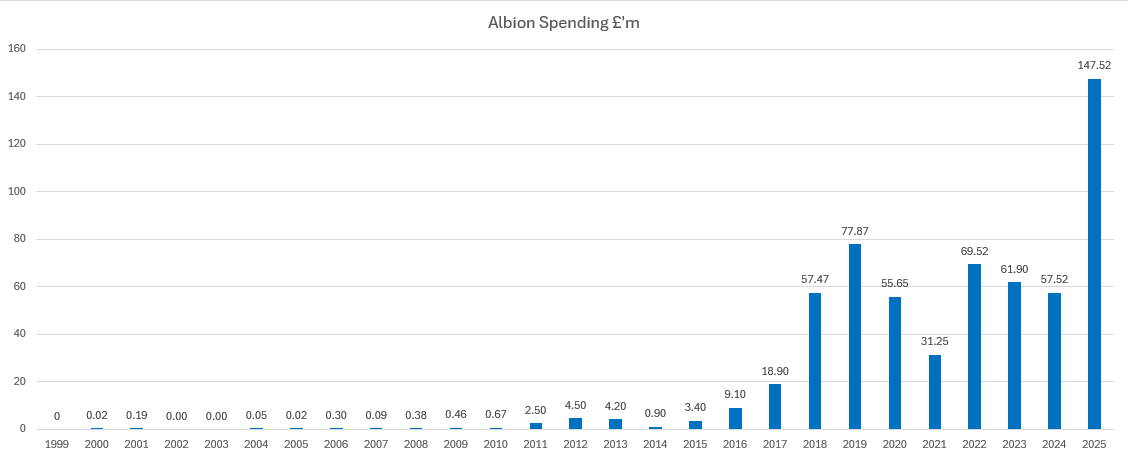 Albion Player Spending £'m.png