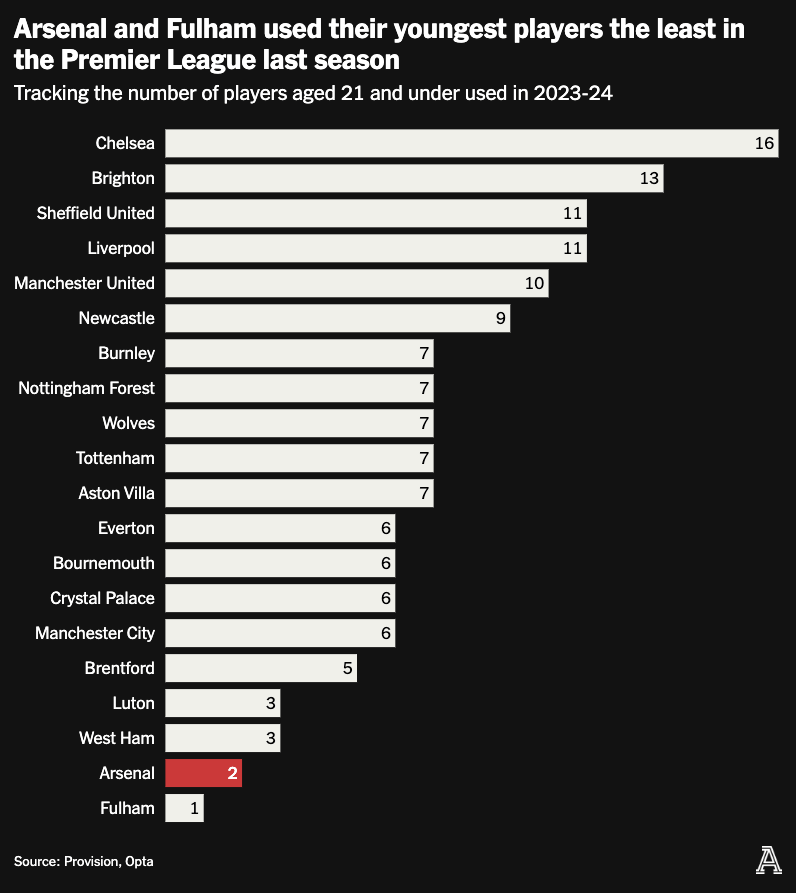 Arsenal-U21-players-used-v2.png