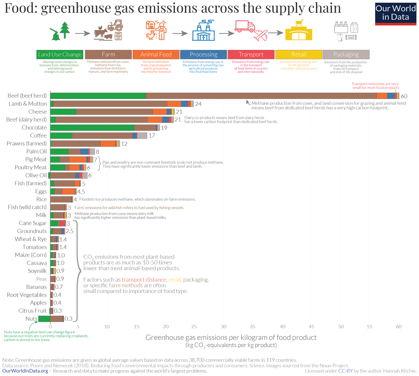 Environmental-impact-of-food-by-life-cycle-stage_1350.png