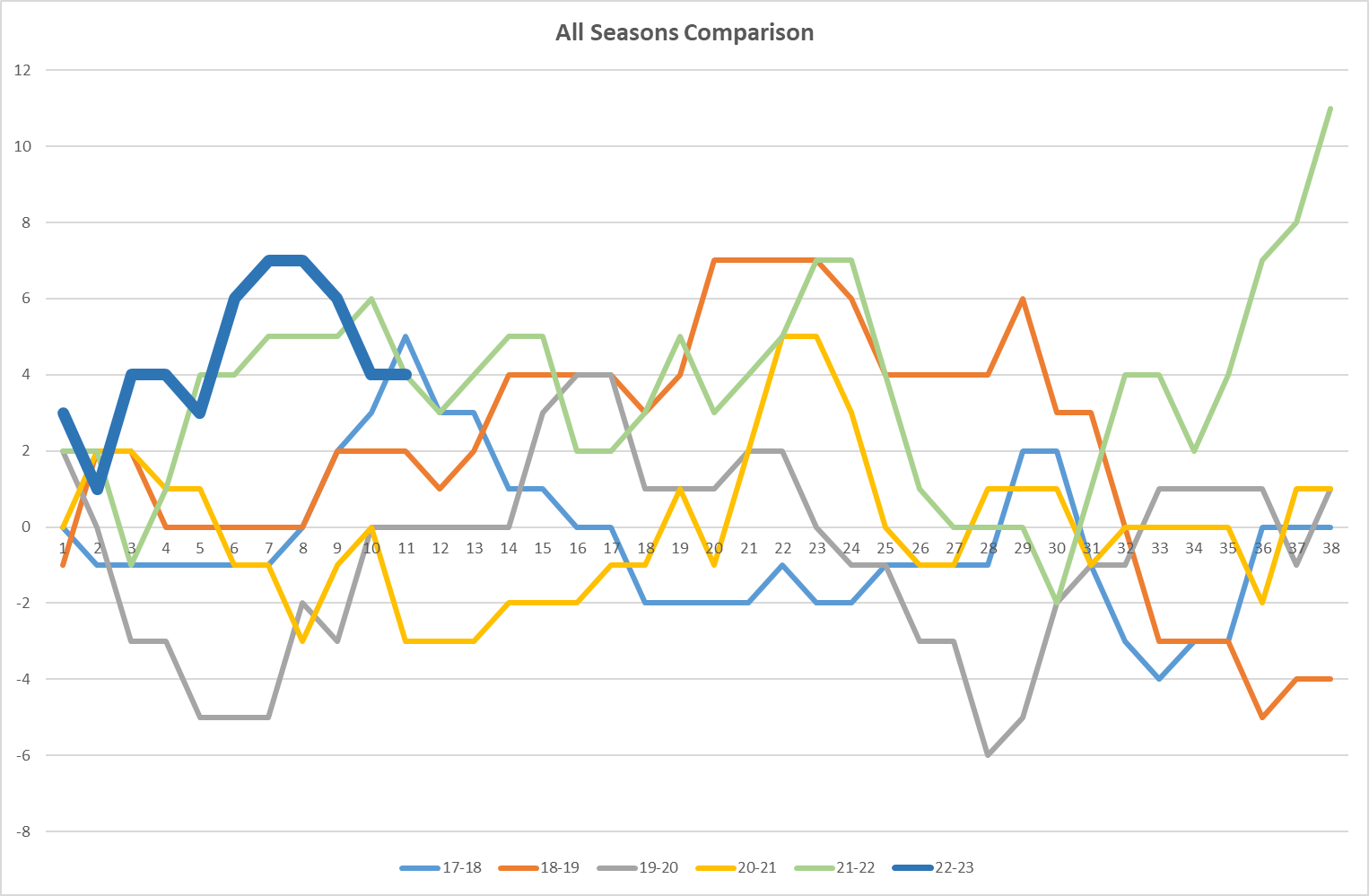 NSC All Seasons Comparison 22-23.png