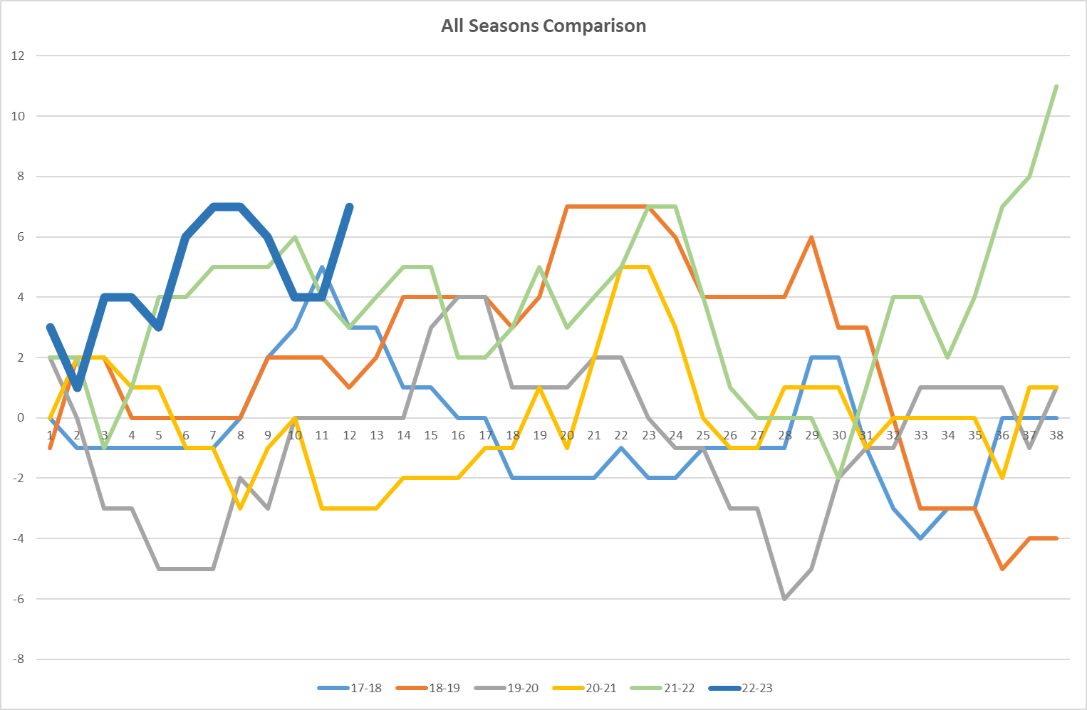 NSC All seasons Graph.png