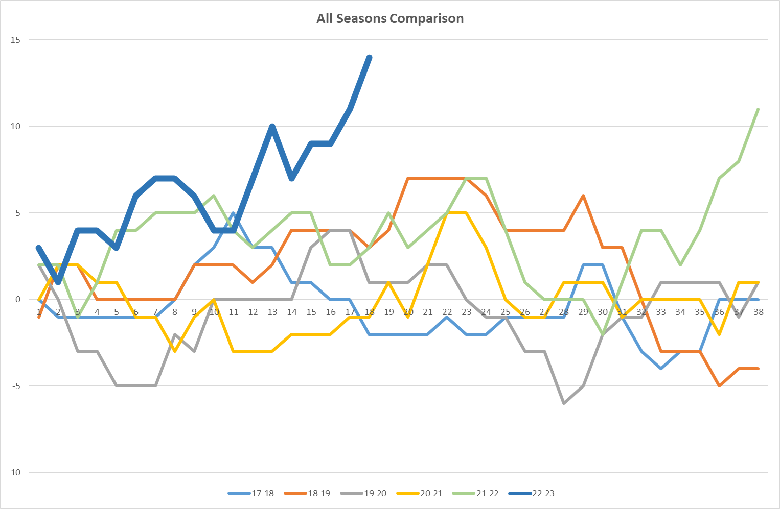 NSC All seasons Graph.png