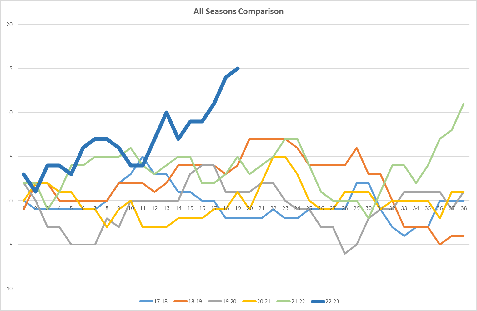 NSC All seasons Graph.png