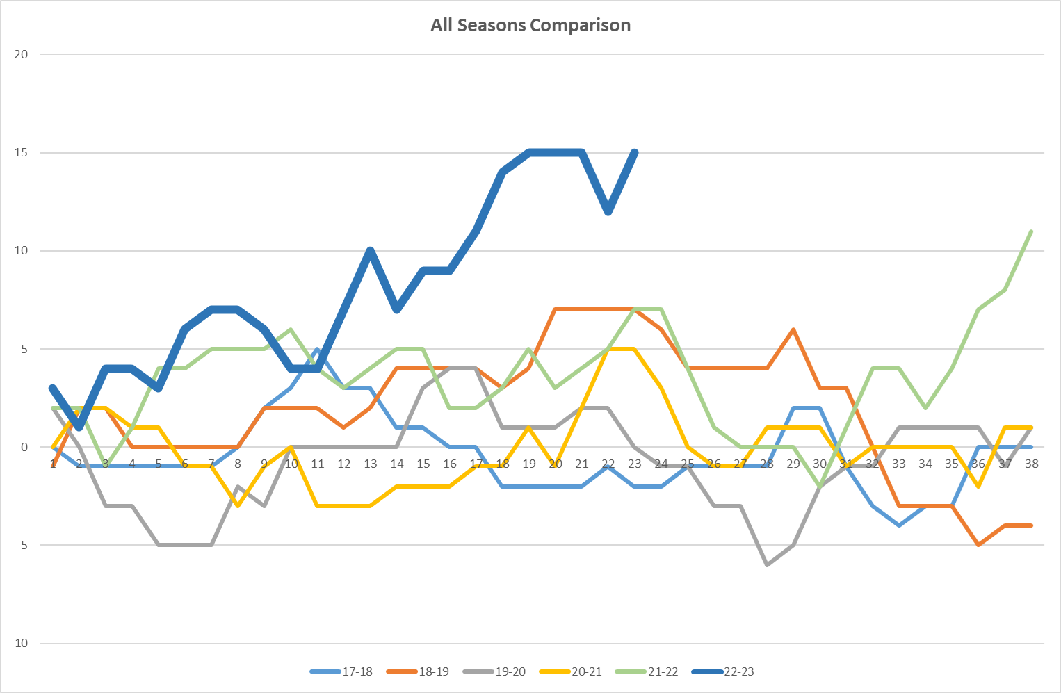 NSC All seasons Graph.png