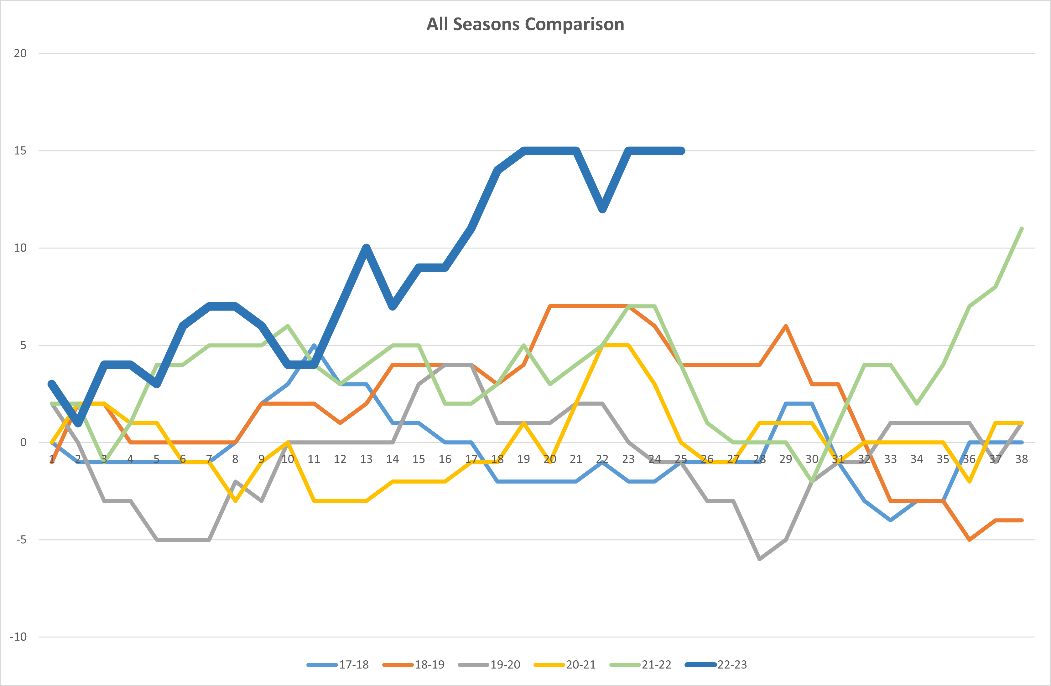 NSC All seasons Graph.png