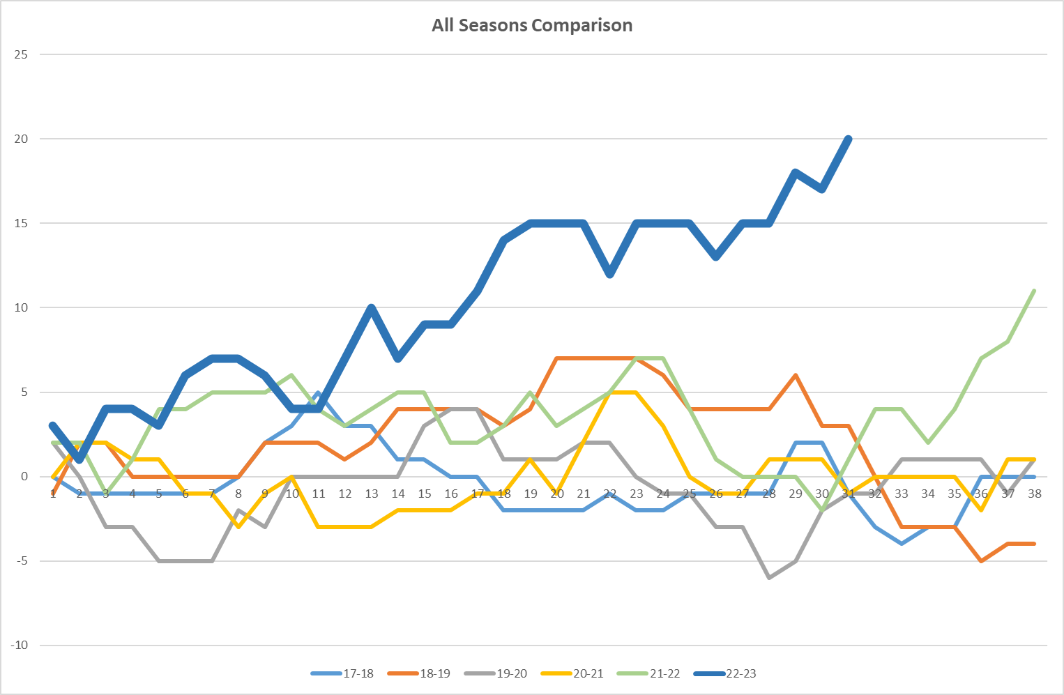 NSC All seasons Graph.png