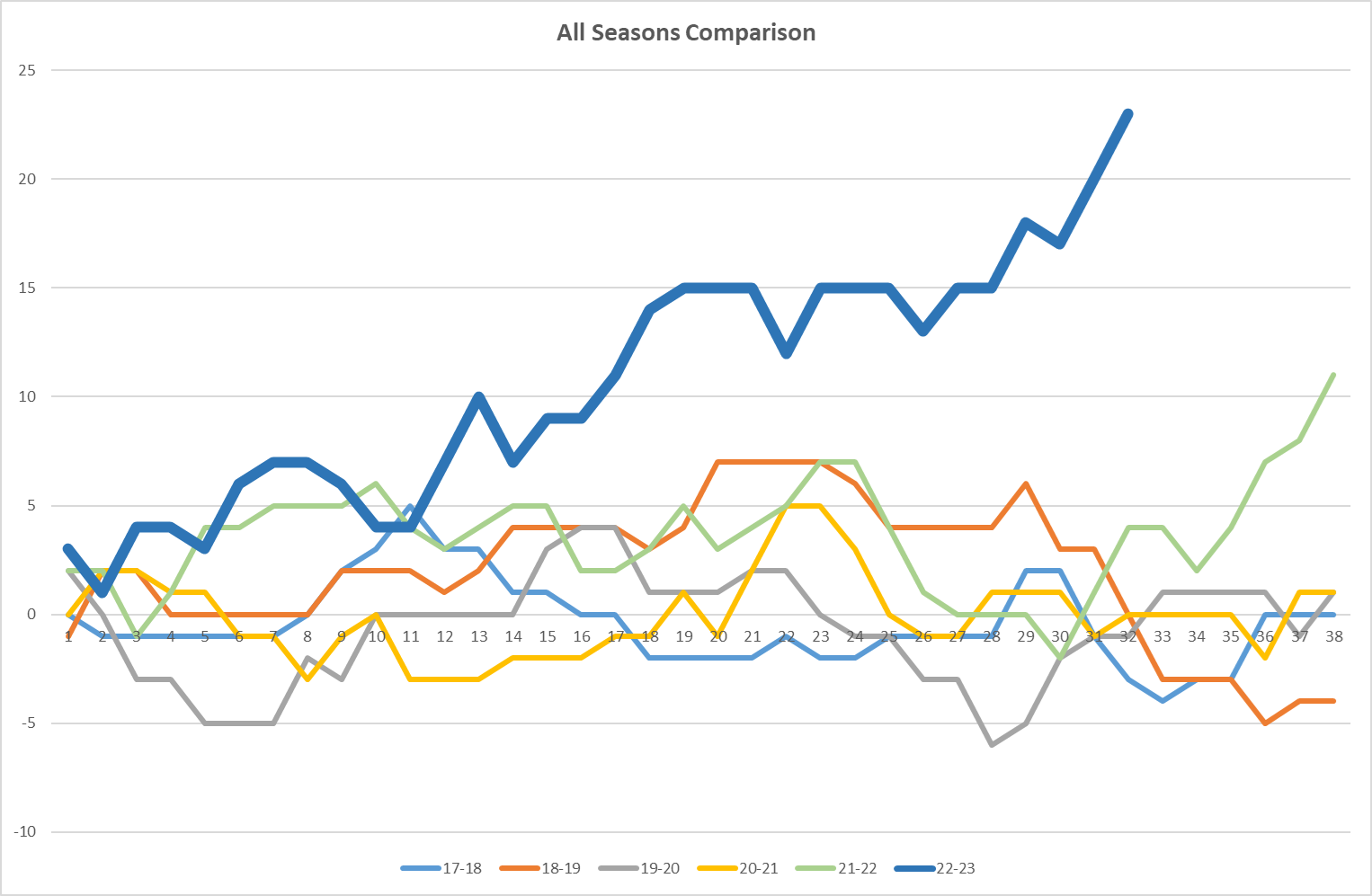 NSC All seasons Graph.png