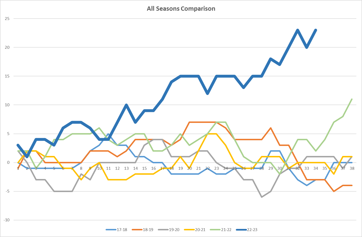 NSC All seasons Graph.png