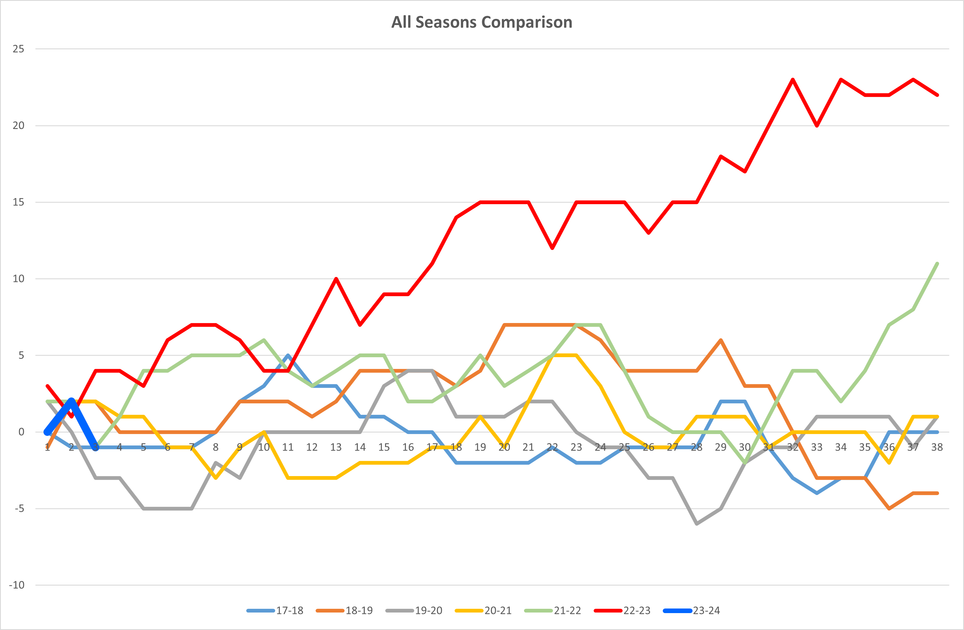 NSC All seasons Graph.png