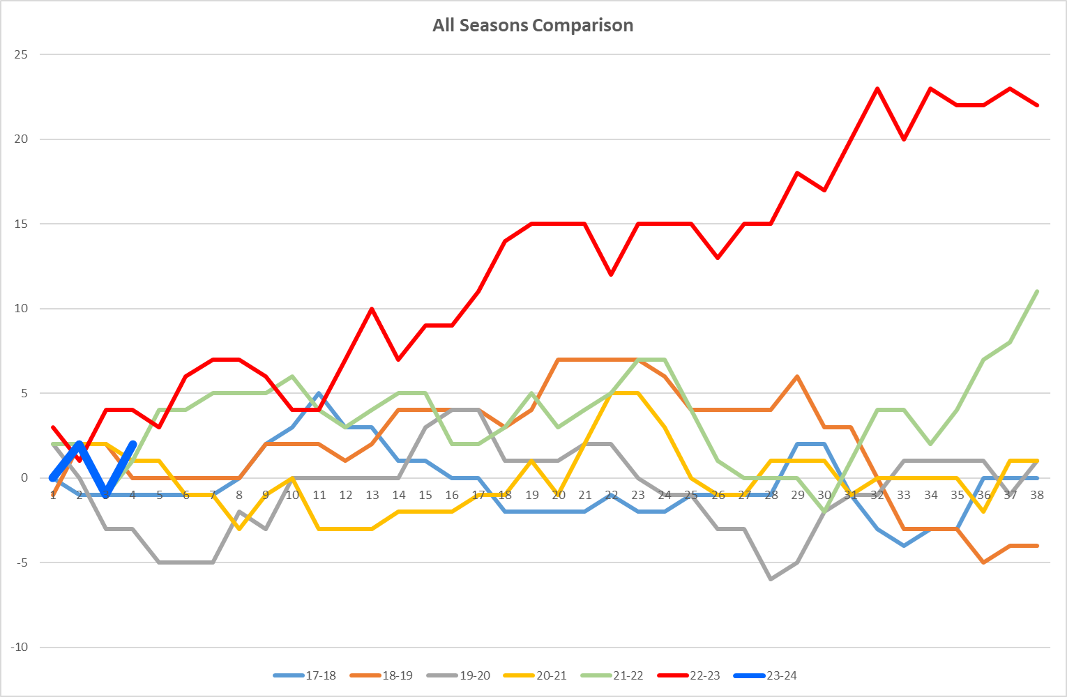 NSC All seasons Graph.png