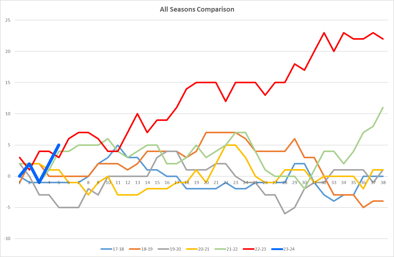 NSC All seasons Graph.png