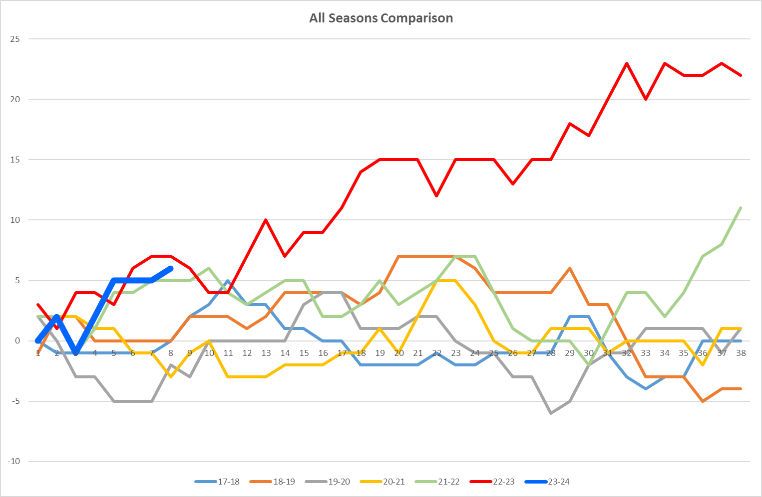 NSC All seasons Graph.png