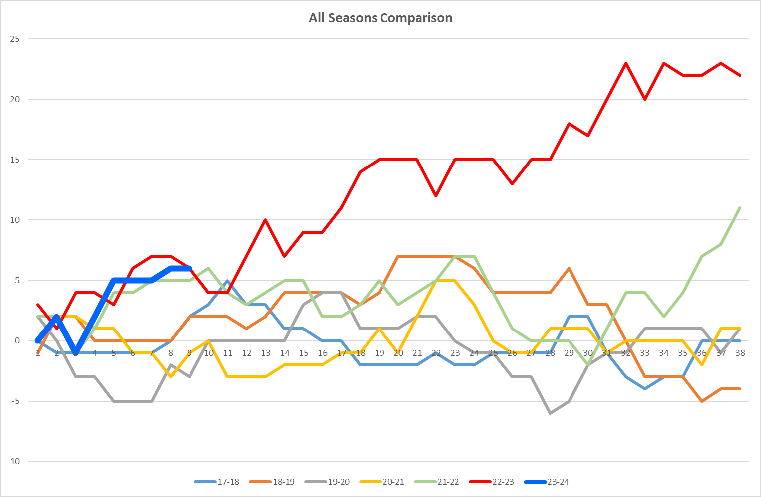 NSC All seasons Graph.png