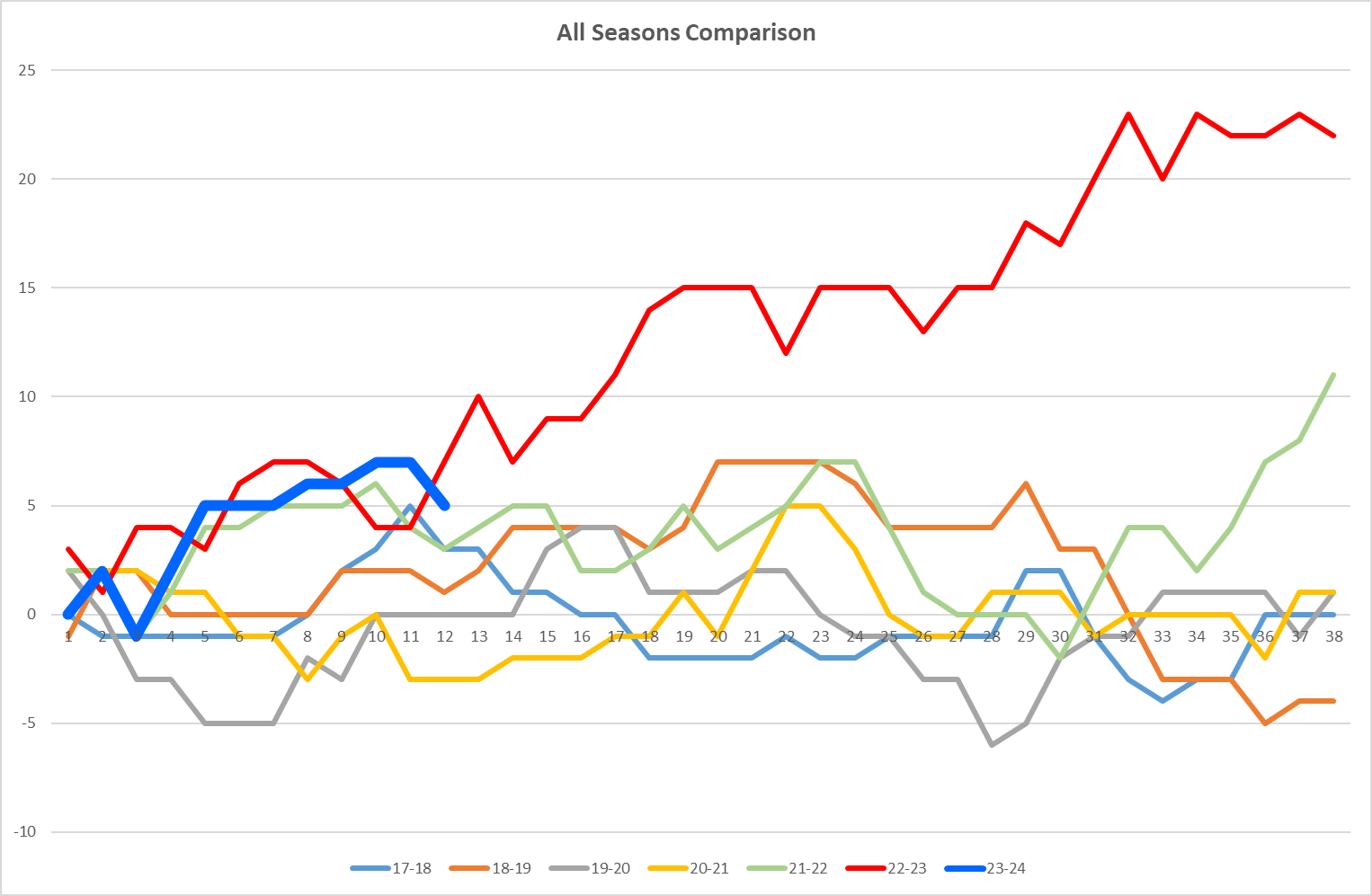 NSC All seasons Graph.png