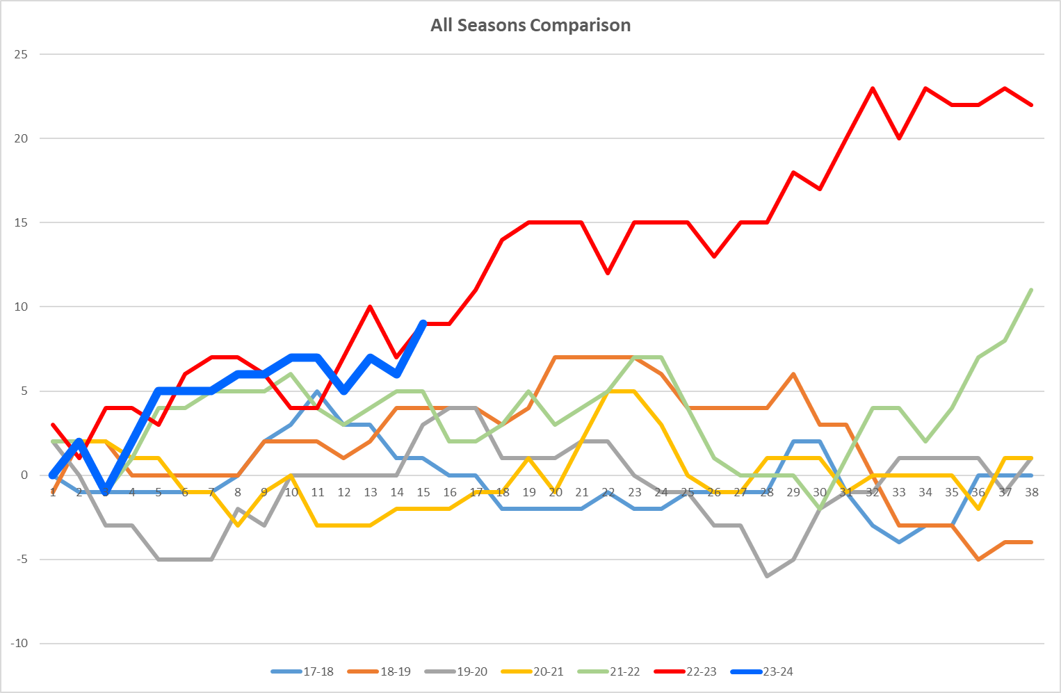 NSC All seasons Graph.png