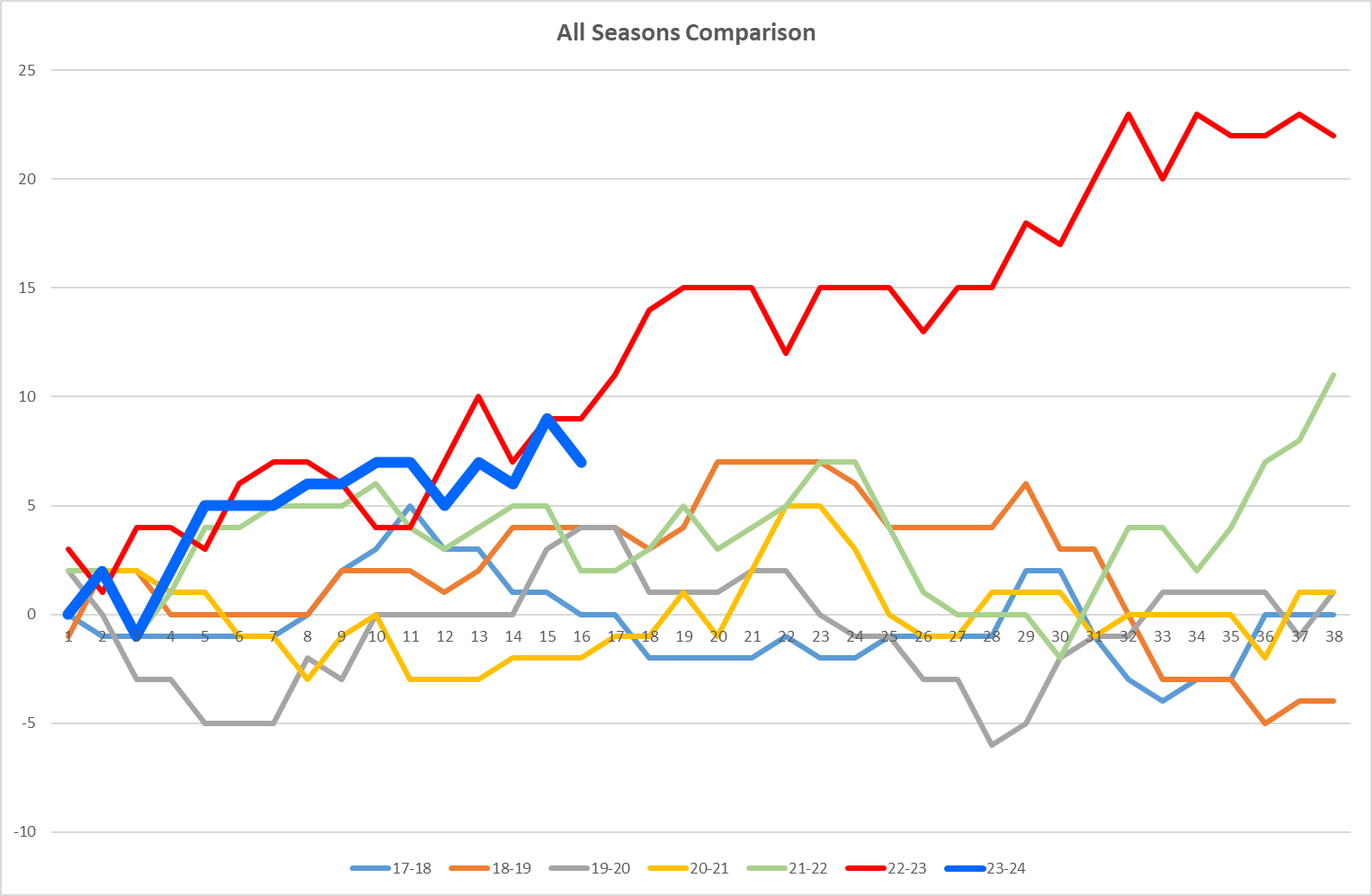 NSC All seasons Graph.png