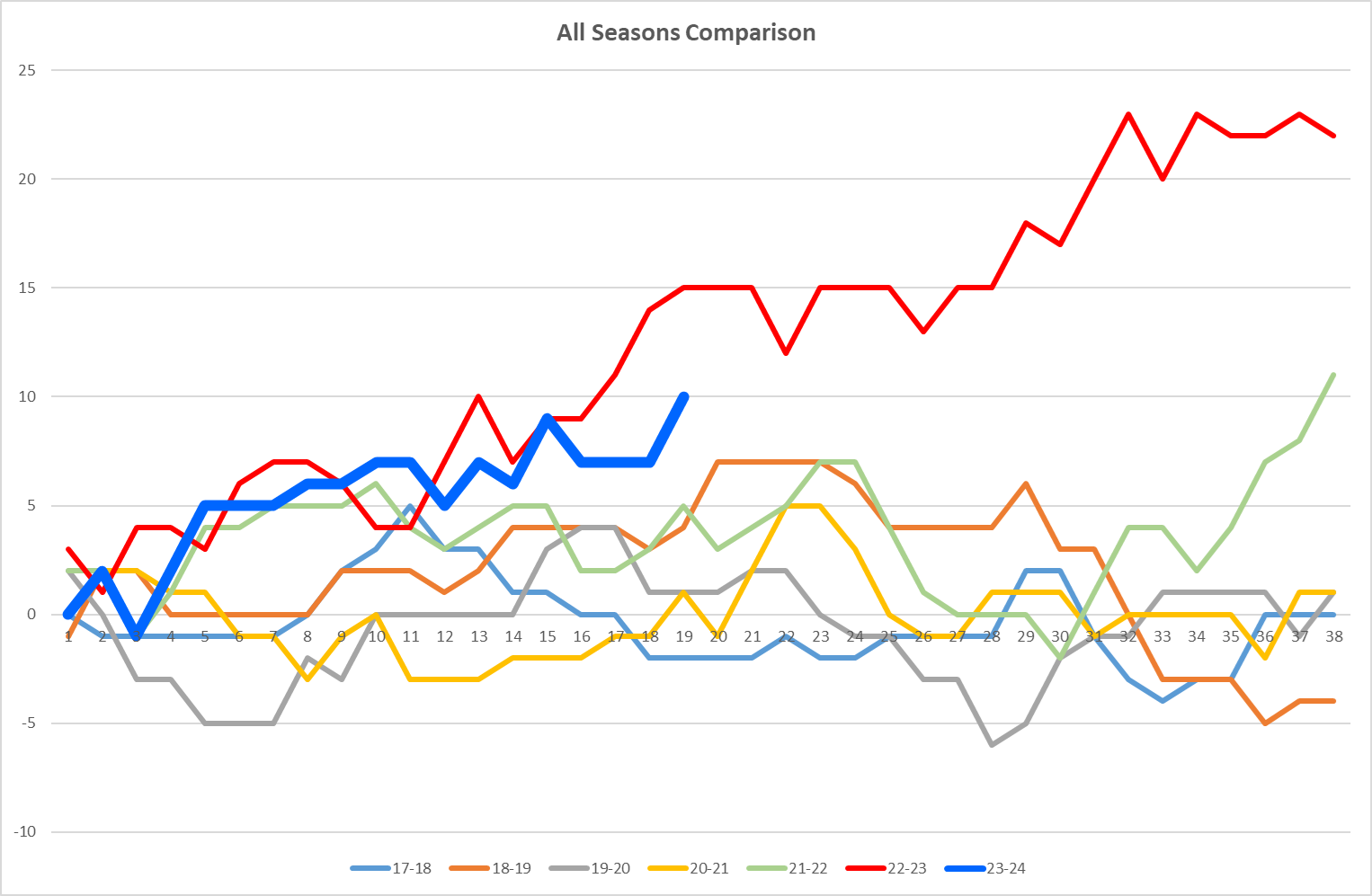 NSC All seasons Graph.png