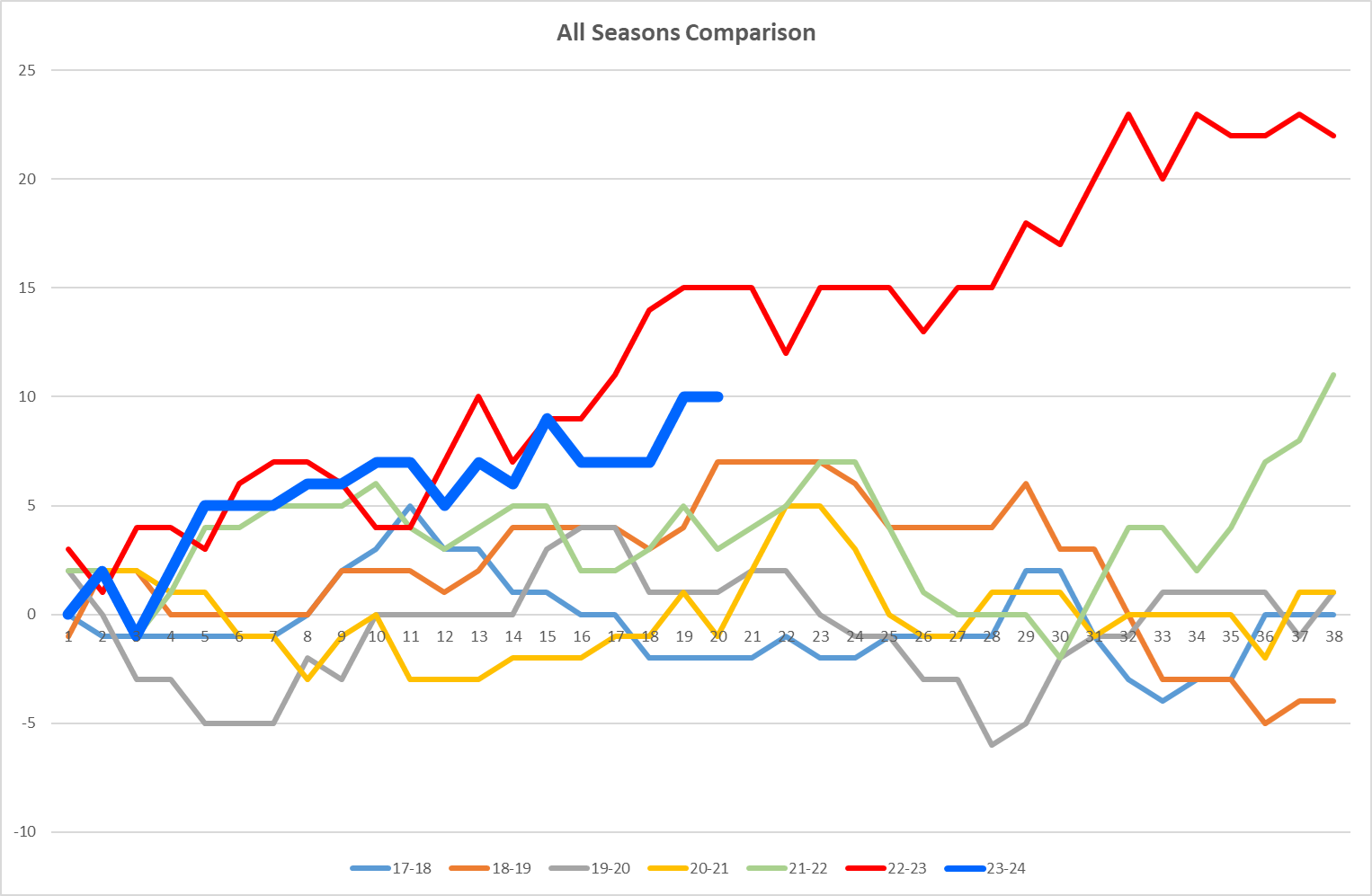 NSC All seasons Graph.png