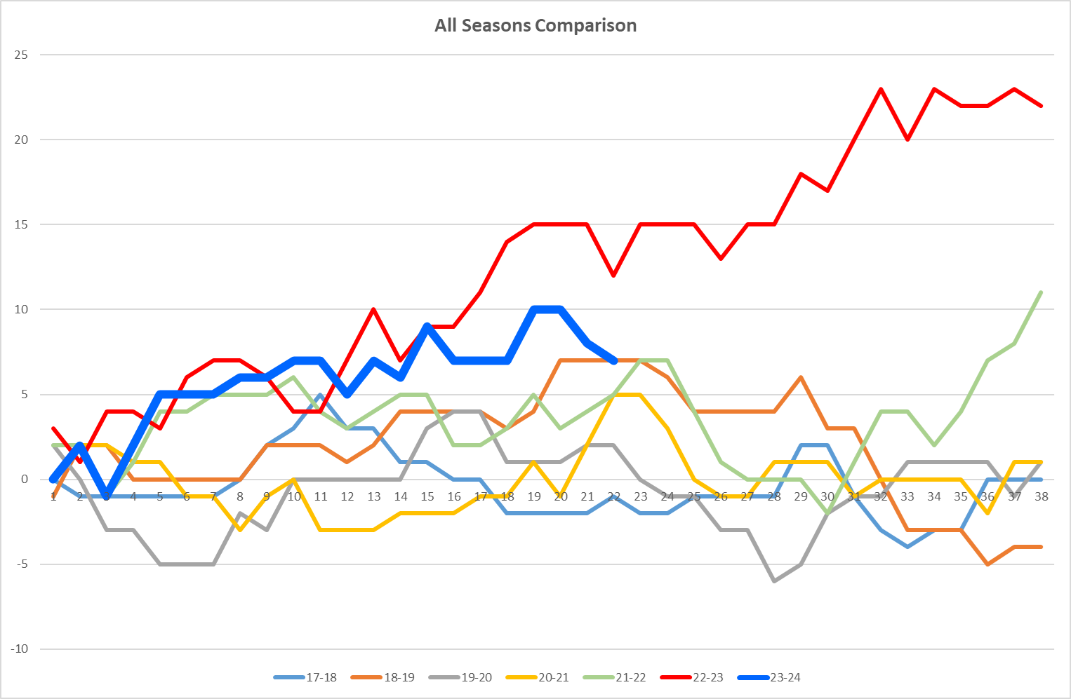 NSC All seasons Graph.png