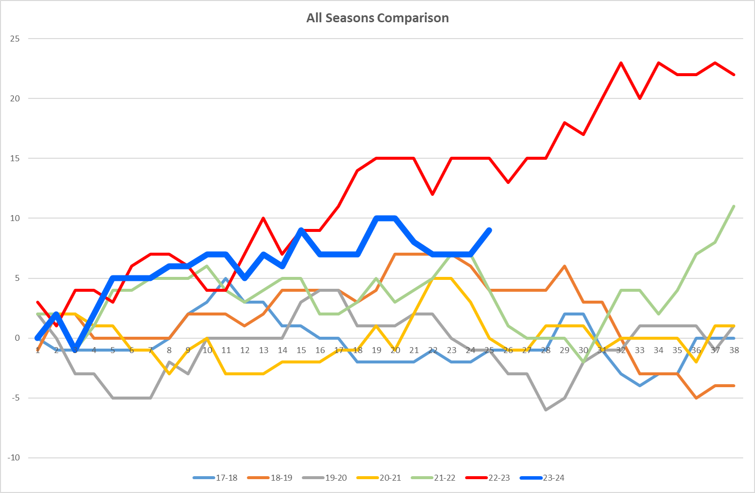 NSC All seasons Graph.png