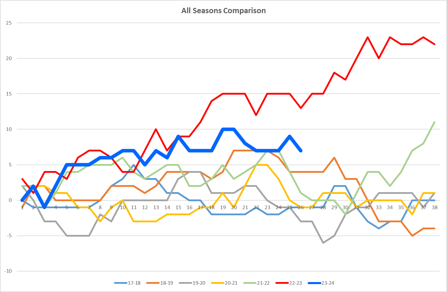 NSC All seasons Graph.png