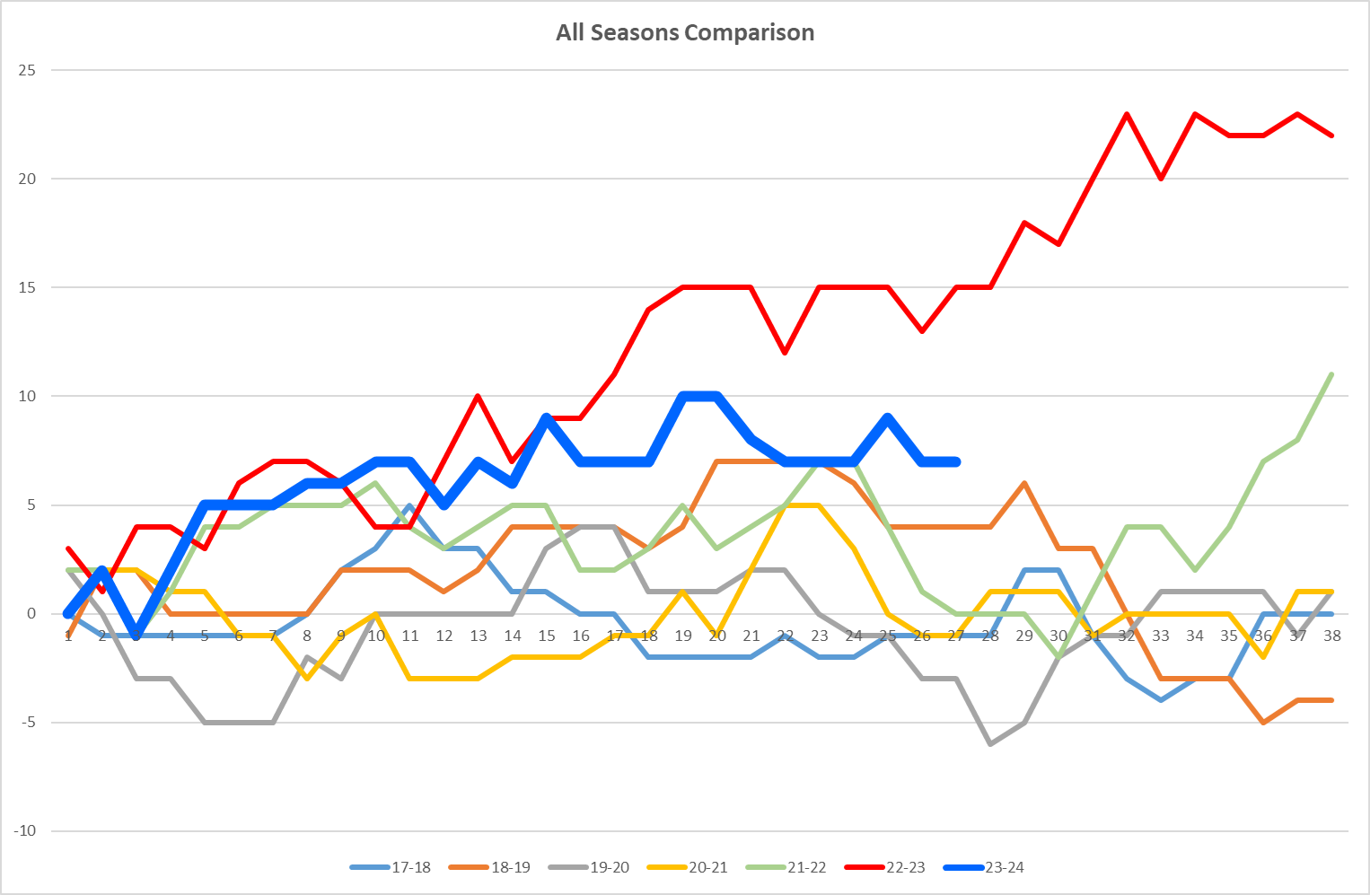 NSC All seasons Graph.png