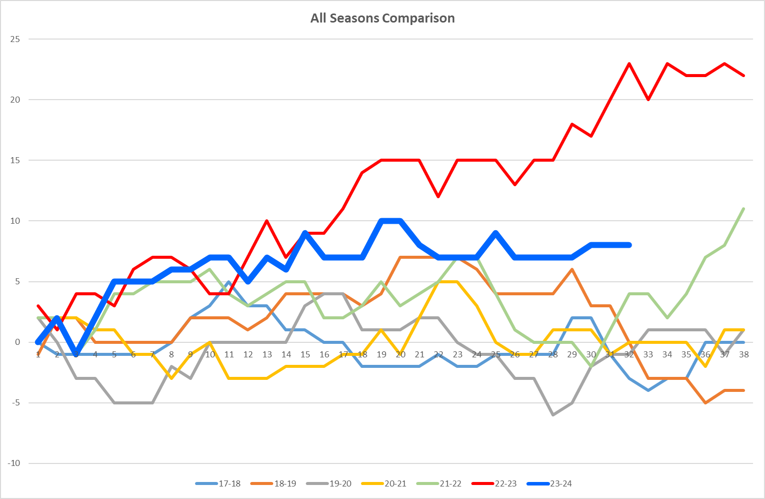 NSC All seasons Graph.png