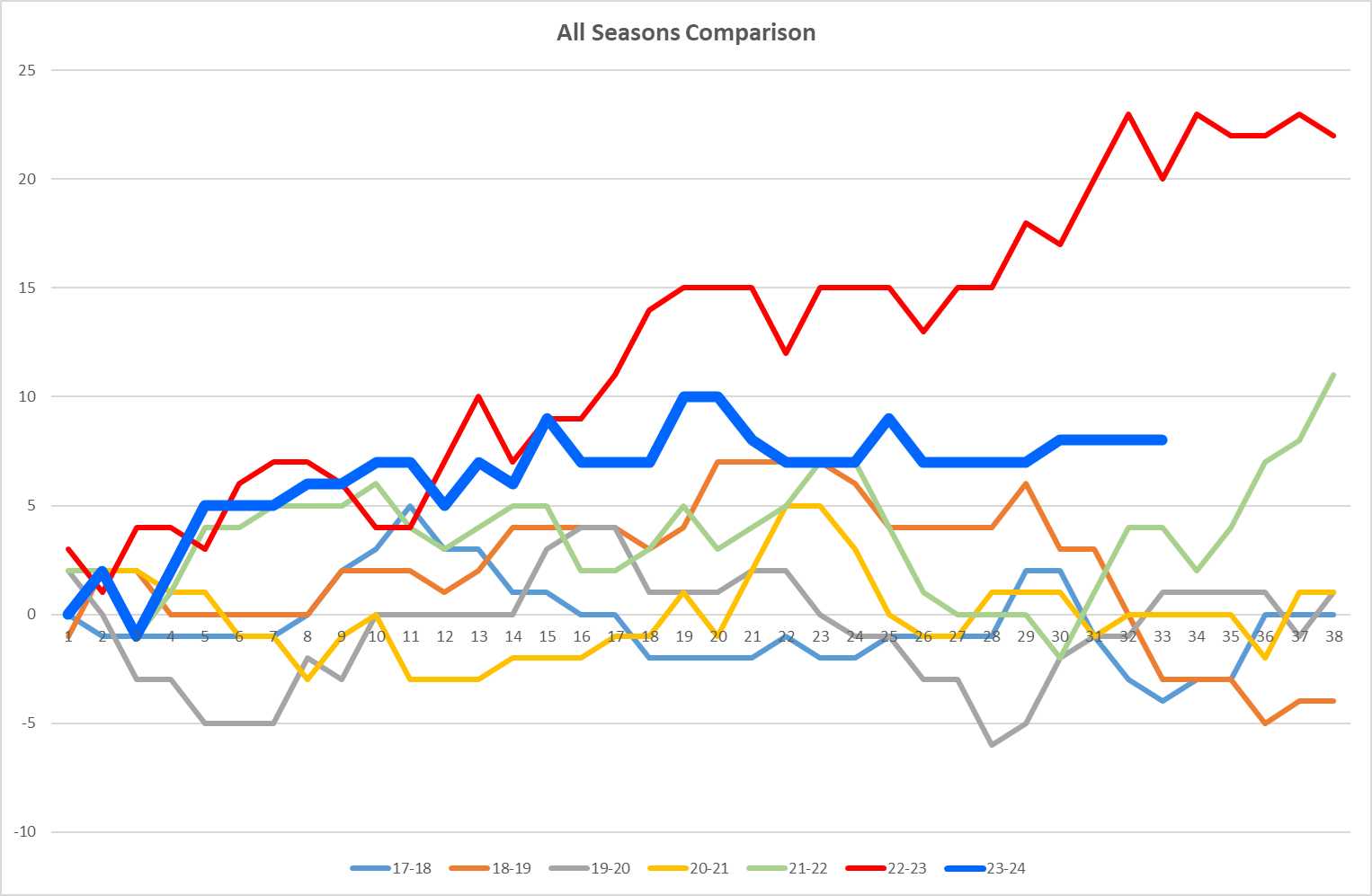 NSC All seasons Graph.png