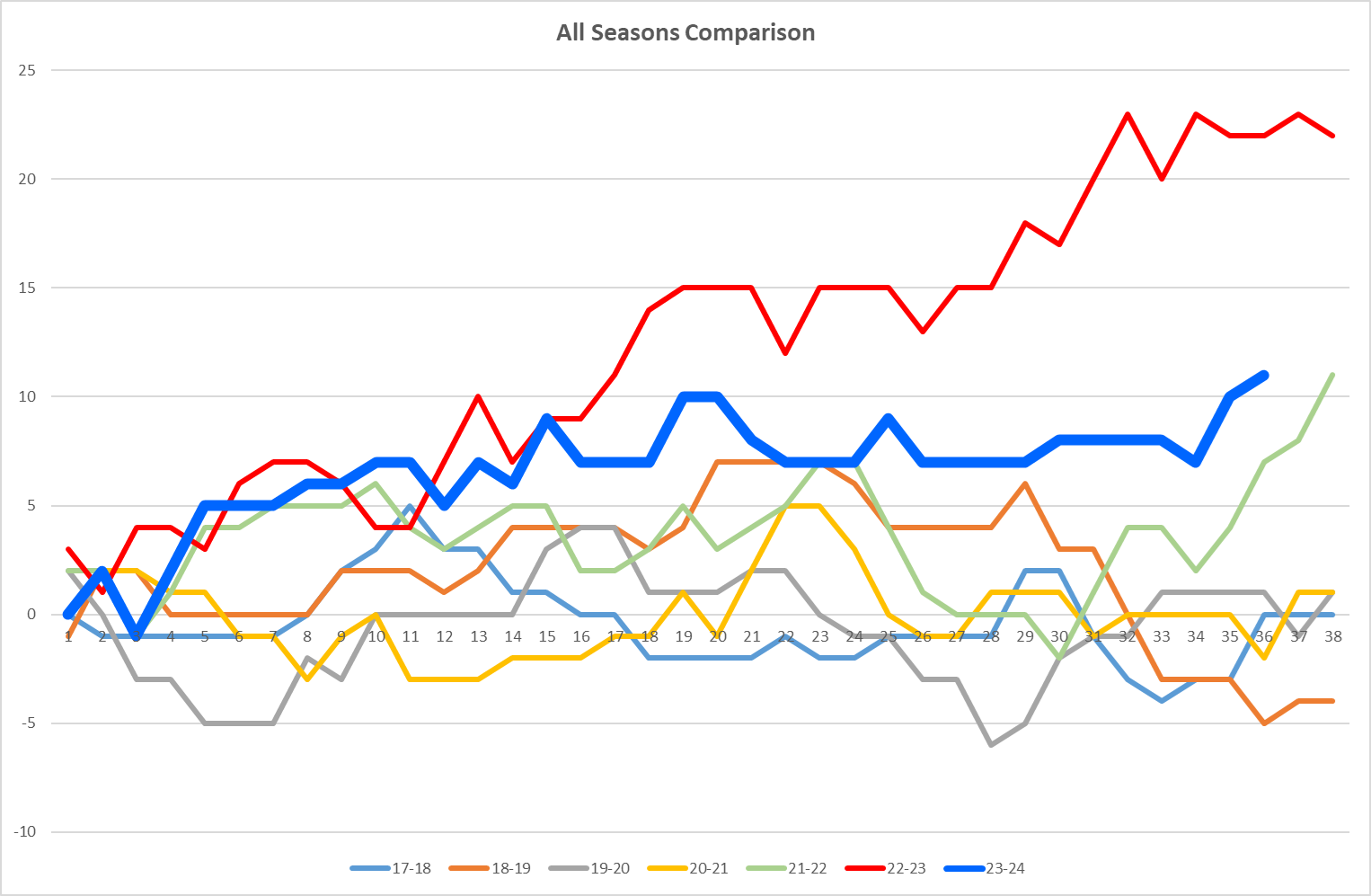 NSC All seasons Graph.png