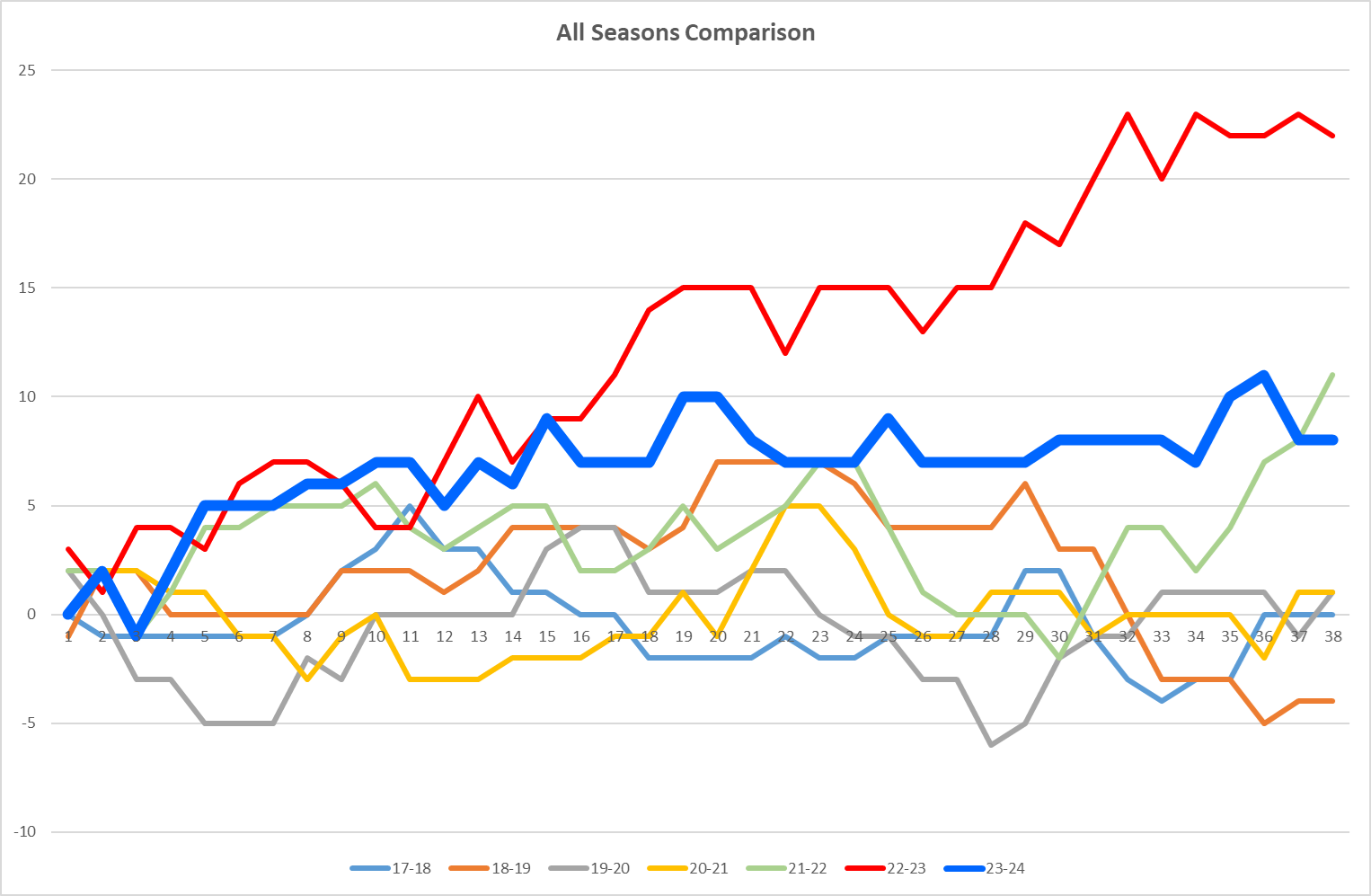 NSC All seasons Graph.png