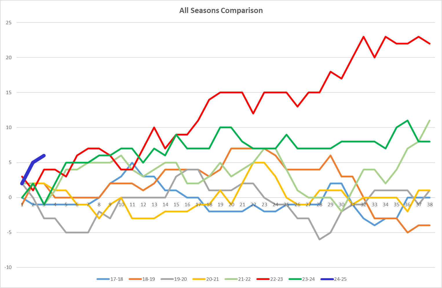 NSC All seasons Graph.png