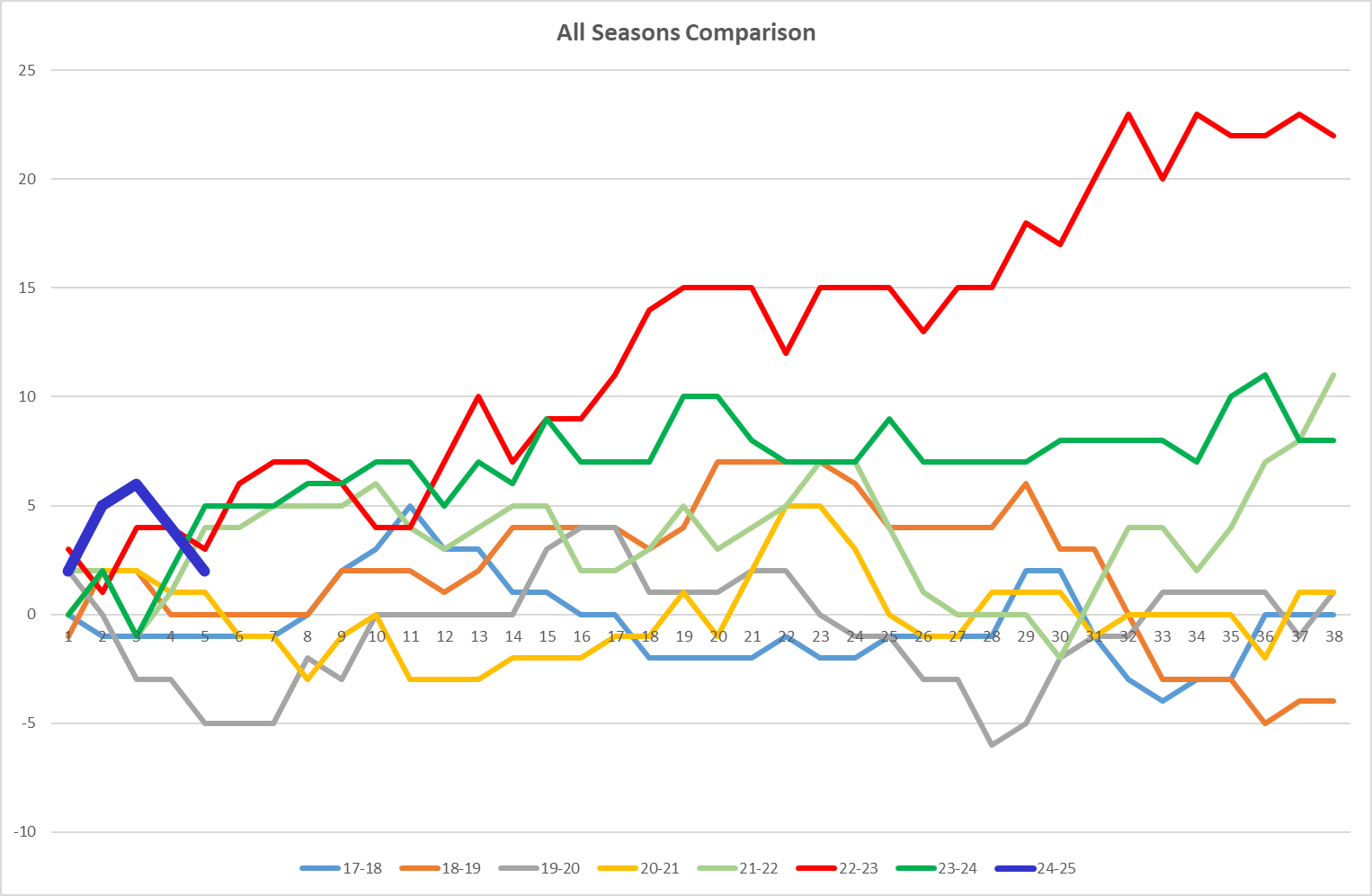 NSC All seasons Graph.png