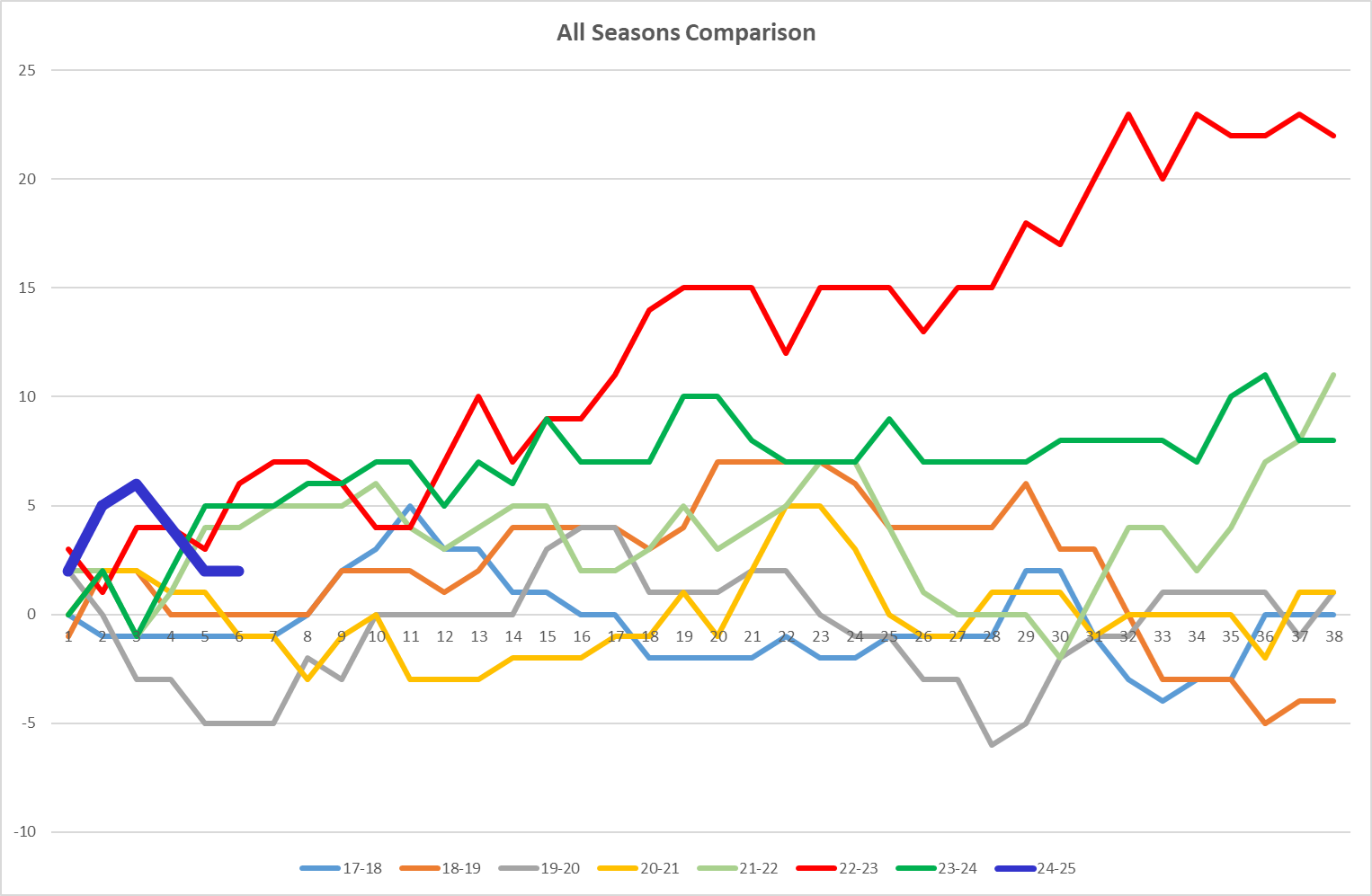 NSC All seasons Graph.png