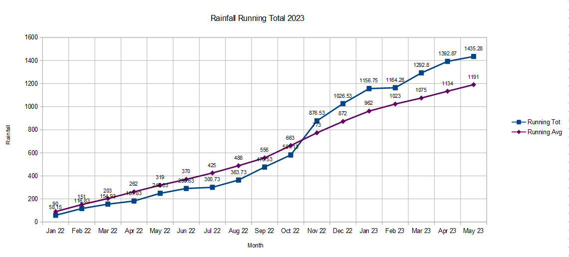 rain running total v average.PNG