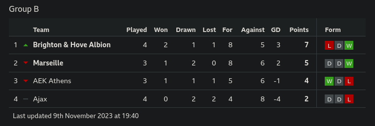 Screenshot 2023-11-09 at 19-42-31 Europa League Table - Football - BBC Sport.png