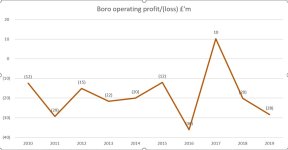 Boro Operating Losses.jpg