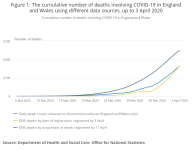 Figure 1_ The cumulative number of deaths involving COVID-19 in England and Wales using differen.png