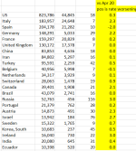 rate of increases is still falling.PNG