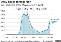 _114375509_optimised-uk_daily_cases_with_ra_14sep-nc.png