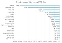 PL Top 20 loss making clubs 1992-.jpg