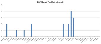 nsc motm 15 games.jpg