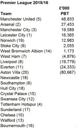 Premier League Profit Before Tax 2016.JPG