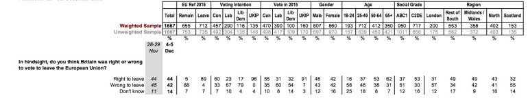 YouGov EU follow-up data Dec 4-5.jpg