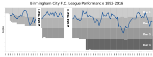 300px-BirminghamCityFC_League_Performance.svg.png