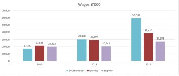 Bournemouth Brighton Burnley Wages.JPG