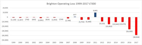 Brighton Operating Losses 1999-2017.JPG