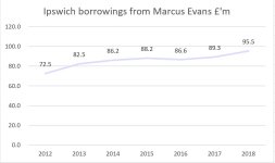 Ipswich 2018 Debt.JPG