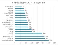 Premier League 2018 Wages.png