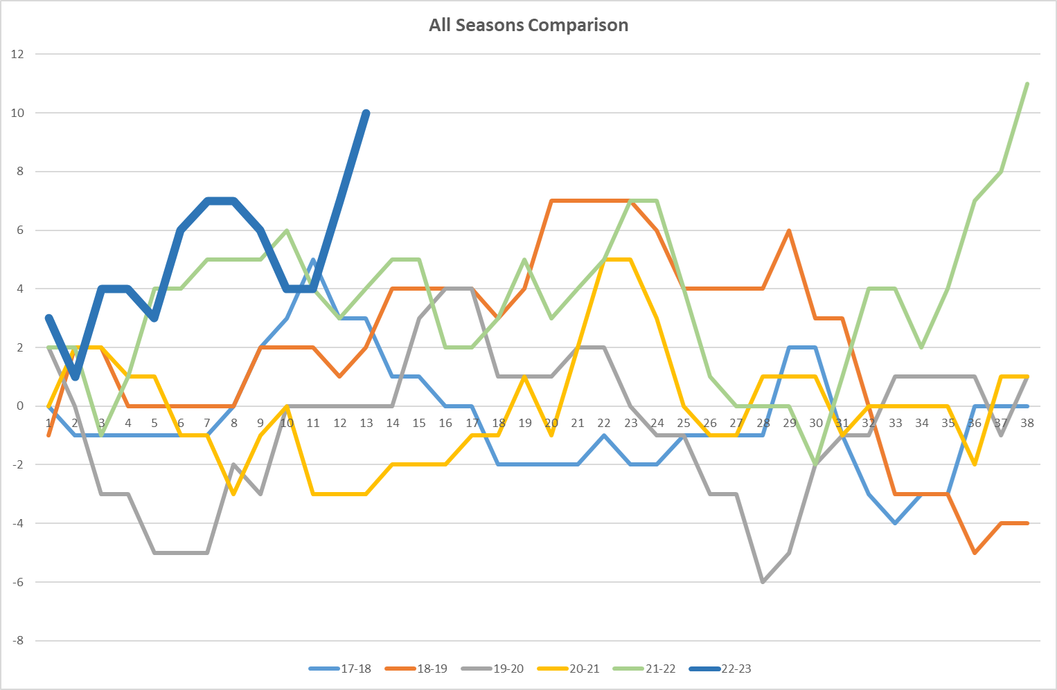 NSC All seasons Graph.png