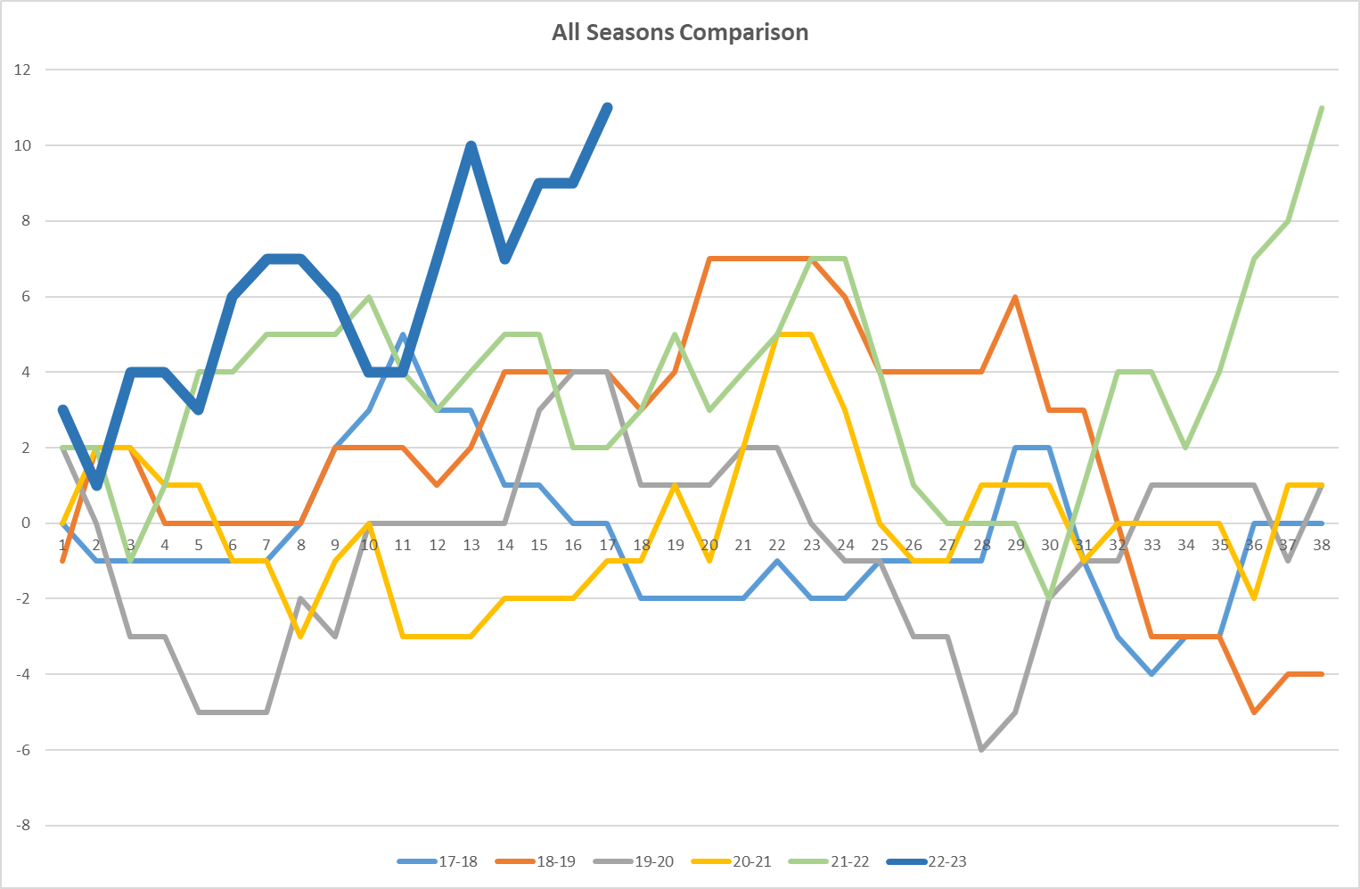 NSC All seasons Graph.png